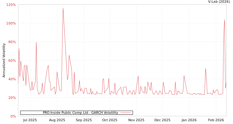 graph of PRO Inside Public Comp Ltd GARCH
