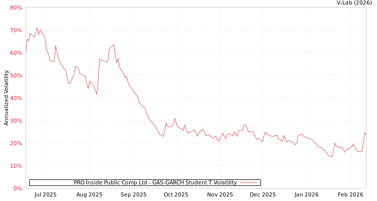 graph of PRO Inside Public Comp Ltd GAS-GARCH-T