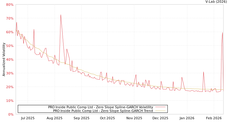 graph of PRO Inside Public Comp Ltd S0GARCH