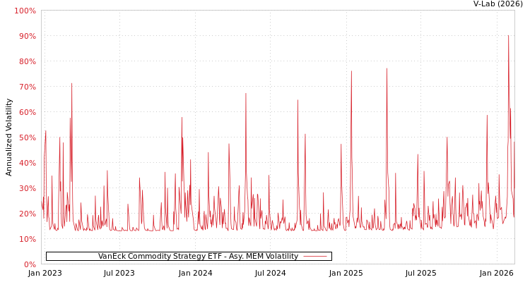 graph of VanEck Commodity Strategy ETF AMEM