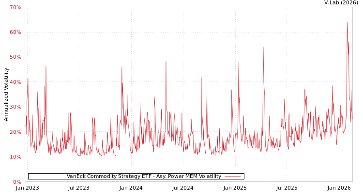 graph of VanEck Commodity Strategy ETF APMEM