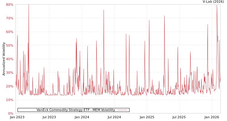 graph of VanEck Commodity Strategy ETF MEM