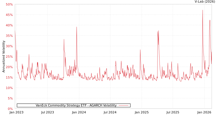 graph of VanEck Commodity Strategy ETF AGARCH