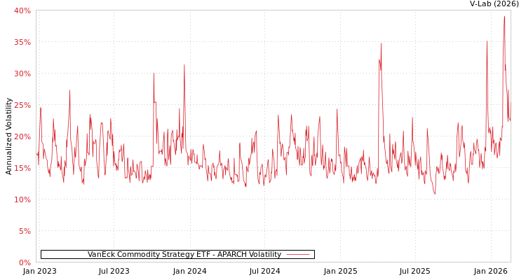 graph of VanEck Commodity Strategy ETF APARCH
