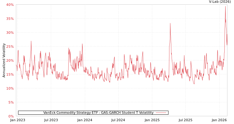 graph of VanEck Commodity Strategy ETF GAS-GARCH-T