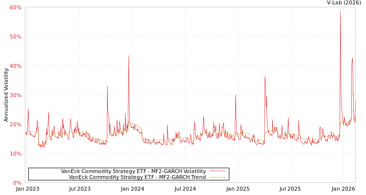 graph of VanEck Commodity Strategy ETF MF2-GARCH