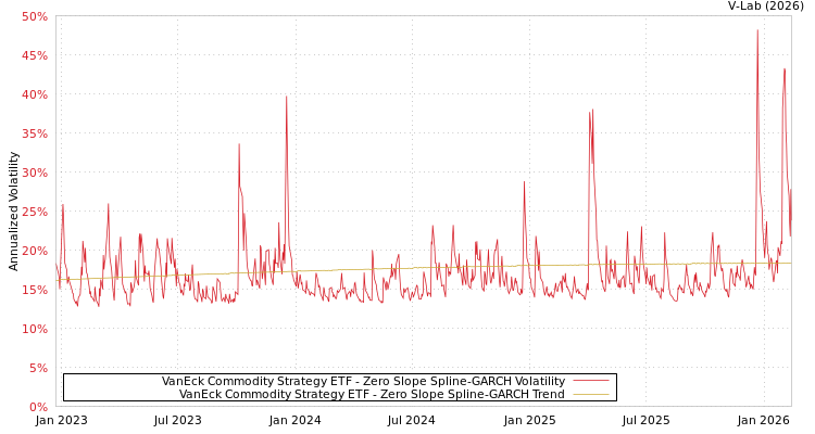 graph of VanEck Commodity Strategy ETF S0GARCH