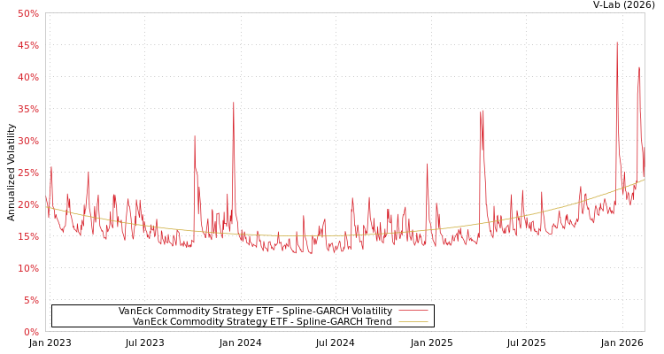 graph of VanEck Commodity Strategy ETF SGARCH