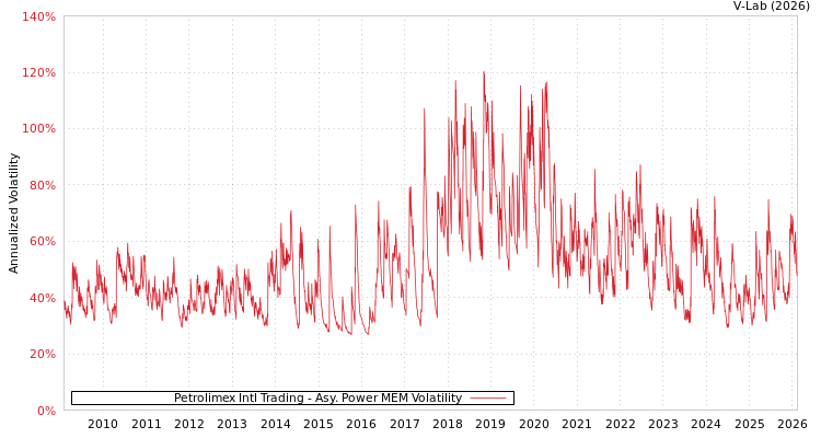 graph of Petrolimex Intl Trading APMEM