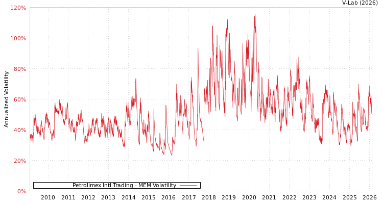 graph of Petrolimex Intl Trading MEM