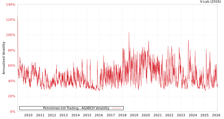 graph of Petrolimex Intl Trading AGARCH