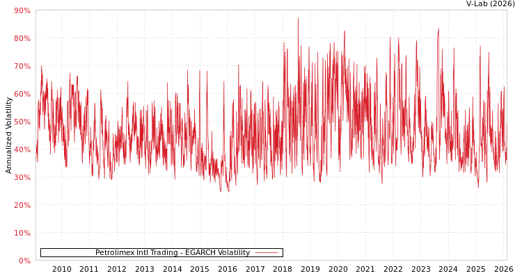 graph of Petrolimex Intl Trading EGARCH