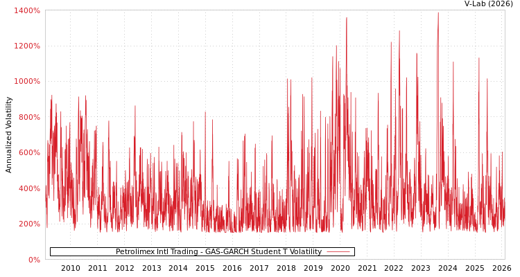 graph of Petrolimex Intl Trading GAS-GARCH-T