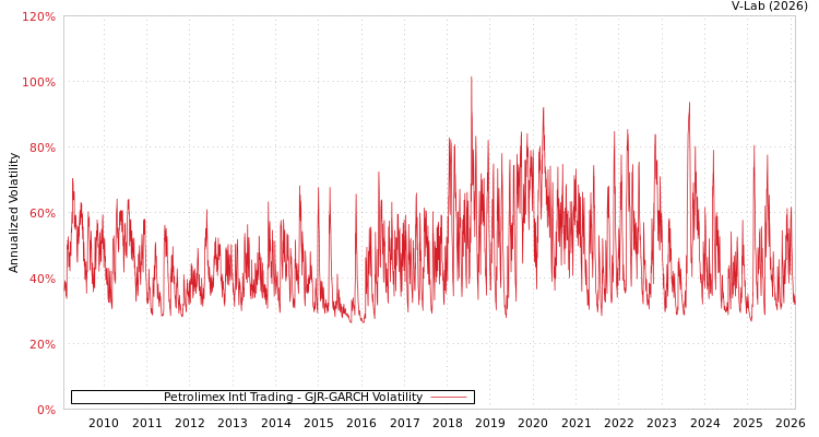 graph of Petrolimex Intl Trading GJR-GARCH