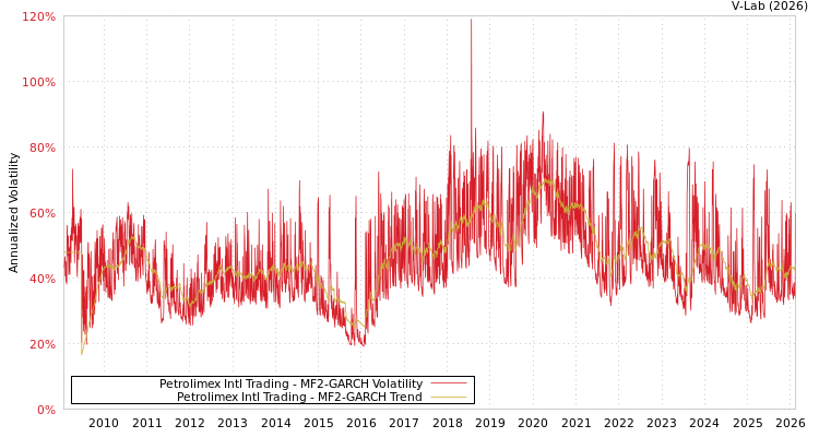 graph of Petrolimex Intl Trading MF2-GARCH
