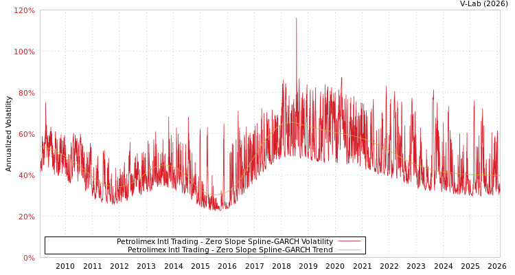 graph of Petrolimex Intl Trading S0GARCH