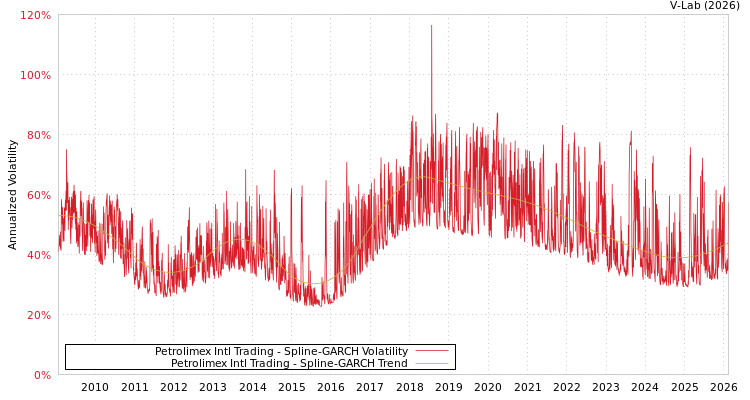 graph of Petrolimex Intl Trading SGARCH