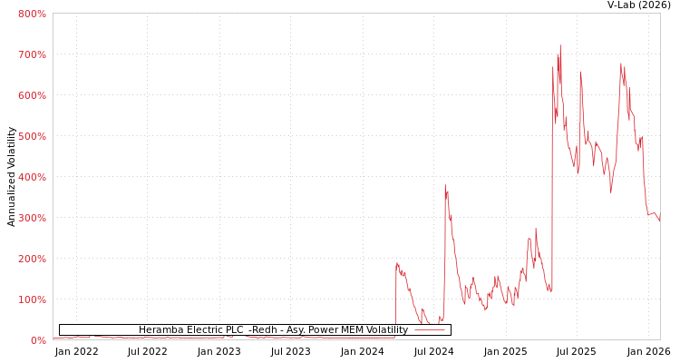 graph of Heramba Electric PLC  -Redh APMEM