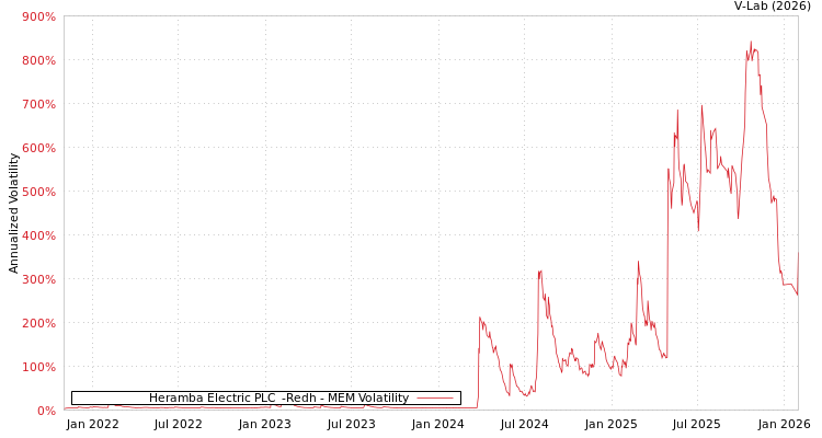 graph of Heramba Electric PLC  -Redh MEM