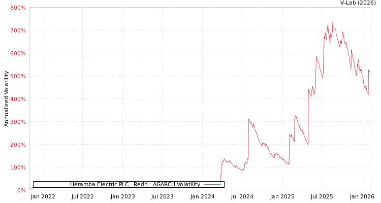 graph of Heramba Electric PLC  -Redh AGARCH