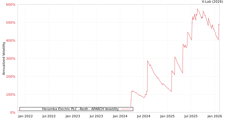 graph of Heramba Electric PLC  -Redh APARCH