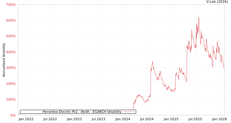 graph of Heramba Electric PLC  -Redh EGARCH