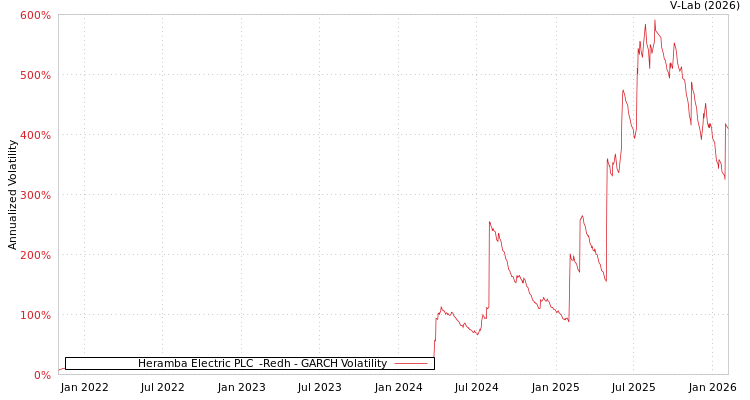 graph of Heramba Electric PLC  -Redh GARCH