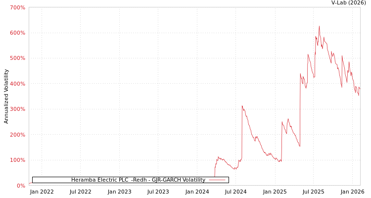 graph of Heramba Electric PLC  -Redh GJR-GARCH
