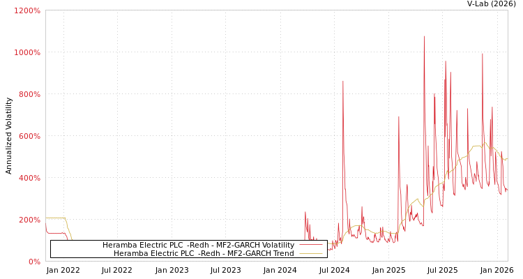 graph of Heramba Electric PLC  -Redh MF2-GARCH