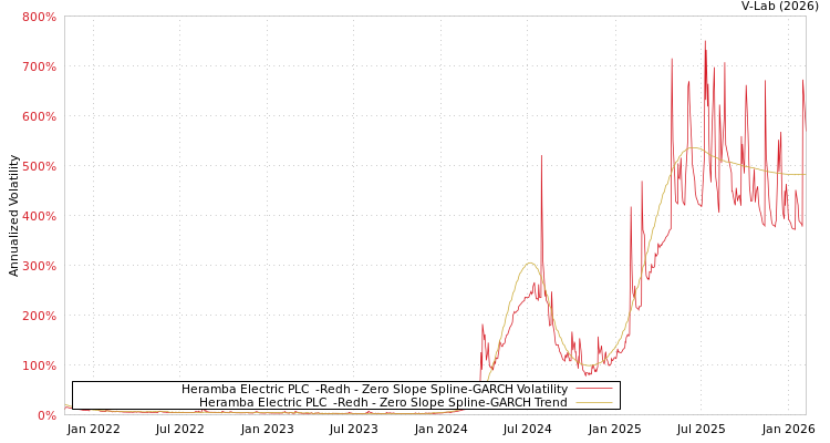 graph of Heramba Electric PLC  -Redh S0GARCH