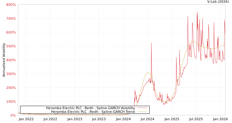 graph of Heramba Electric PLC  -Redh SGARCH