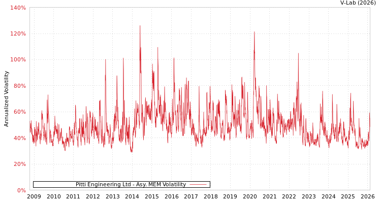 graph of Pitti Engineering Ltd AMEM