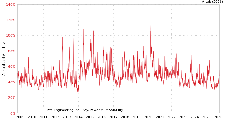 graph of Pitti Engineering Ltd APMEM
