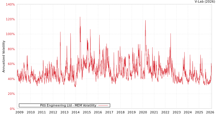 graph of Pitti Engineering Ltd MEM