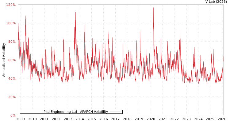 graph of Pitti Engineering Ltd APARCH