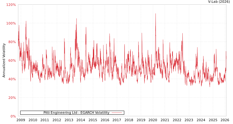 graph of Pitti Engineering Ltd EGARCH