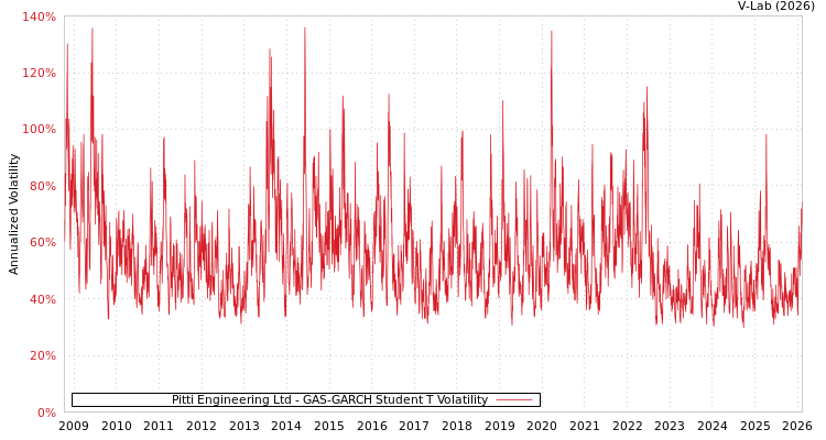 graph of Pitti Engineering Ltd GAS-GARCH-T