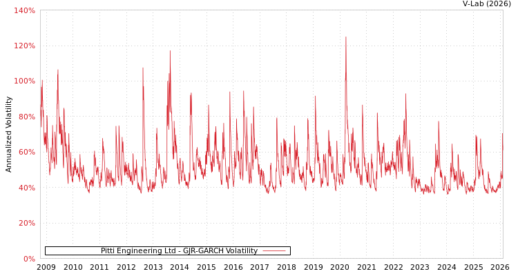 graph of Pitti Engineering Ltd GJR-GARCH