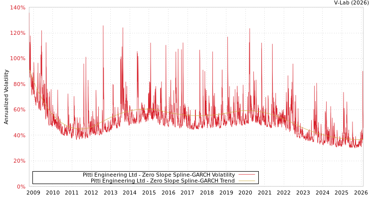 graph of Pitti Engineering Ltd S0GARCH
