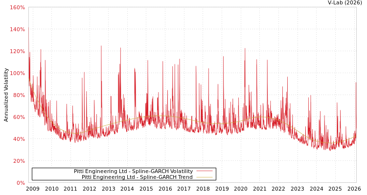 graph of Pitti Engineering Ltd SGARCH