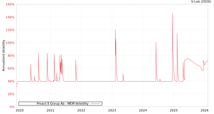 graph of Proact It Group Ab MEM