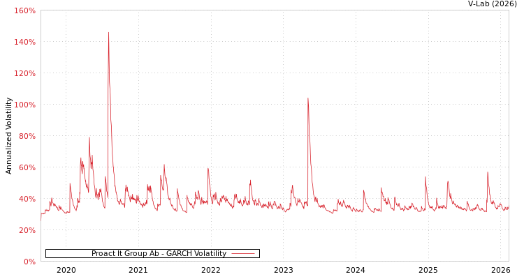 graph of Proact It Group Ab GARCH