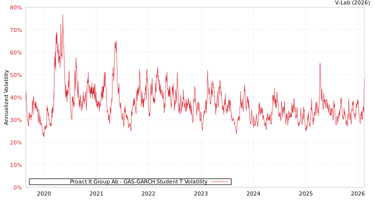 graph of Proact It Group Ab GAS-GARCH-T