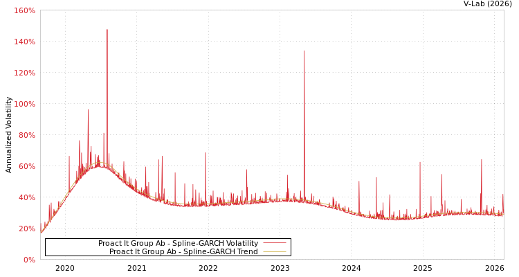 graph of Proact It Group Ab SGARCH