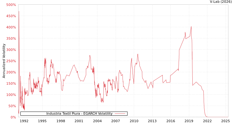 graph of Industria Textil Piura EGARCH