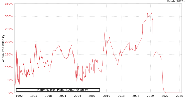 graph of Industria Textil Piura GARCH