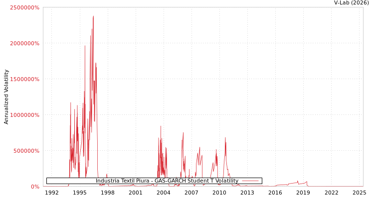 graph of Industria Textil Piura GAS-GARCH-T