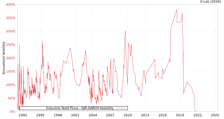 graph of Industria Textil Piura GJR-GARCH