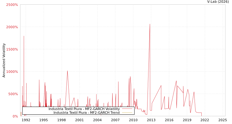 graph of Industria Textil Piura MF2-GARCH