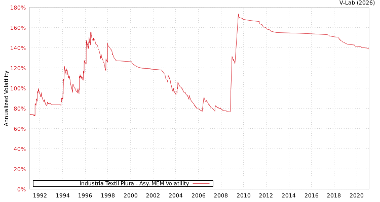 graph of Industria Textil Piura AMEM